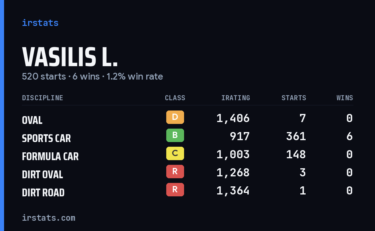 Vasilis L. iRacing stats card