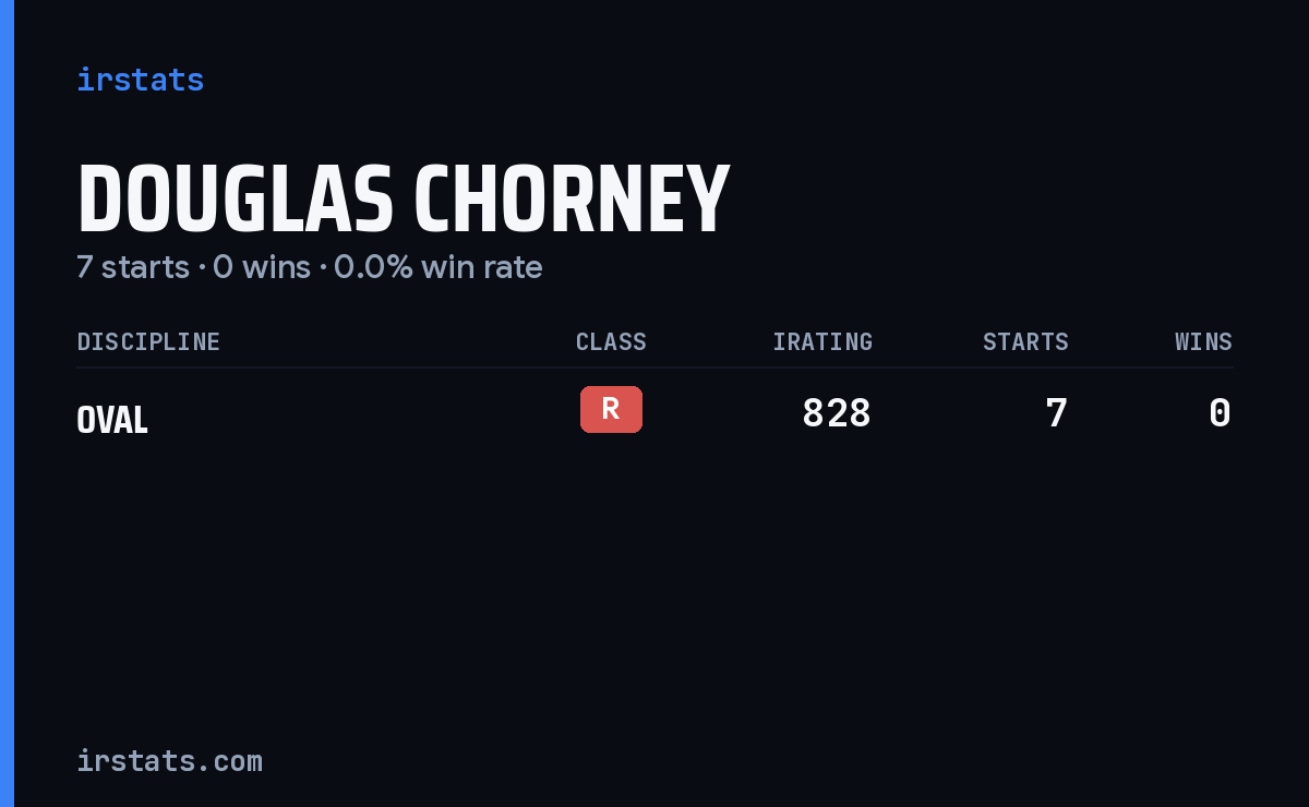 Douglas Chorney iRacing stats card