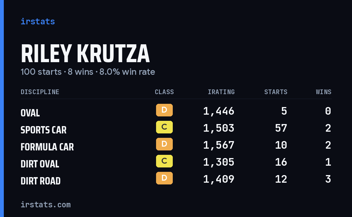 Riley Krutza iRacing stats card