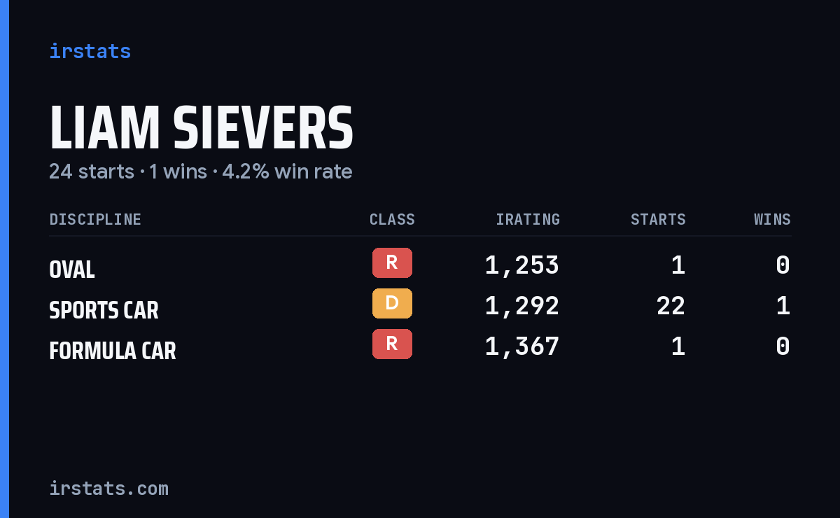 Liam Sievers iRacing stats card