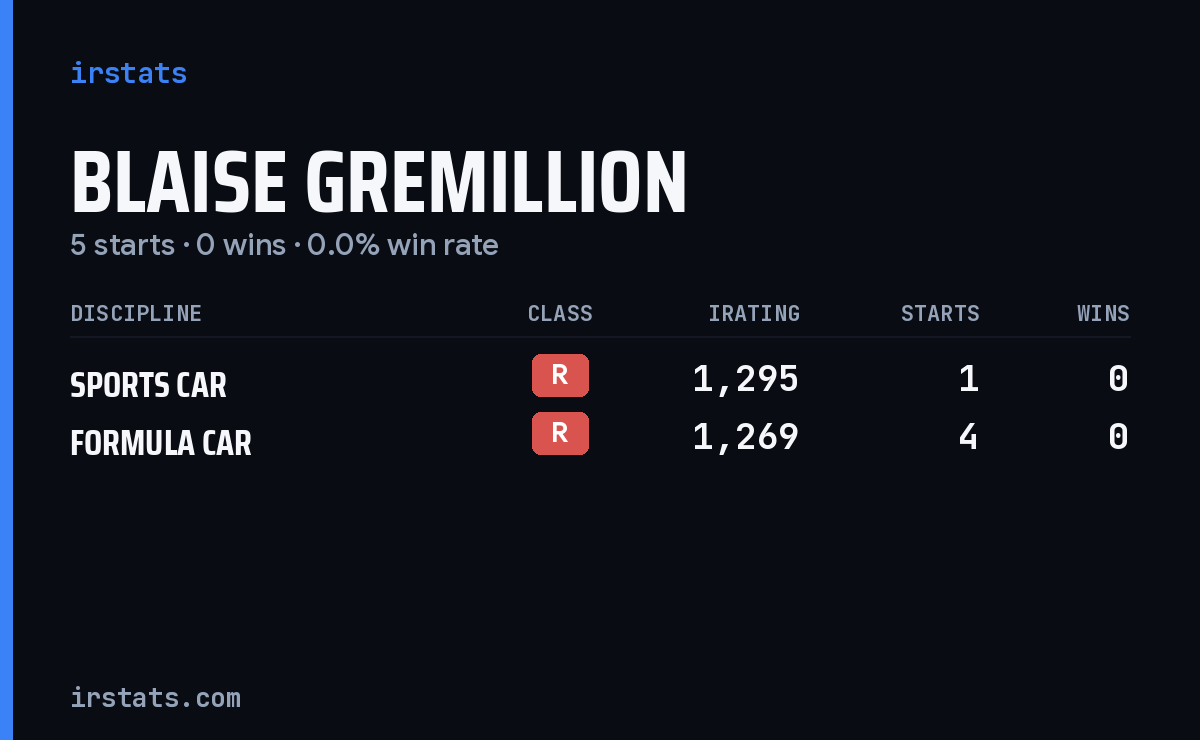 Blaise Gremillion iRacing stats card