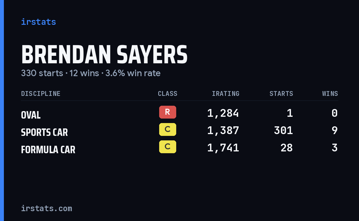 Brendan Sayers iRacing stats card