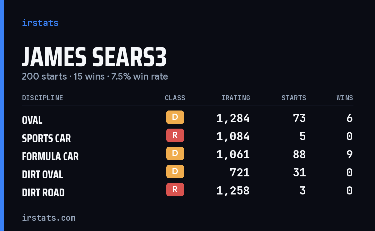 James Sears3 iRacing stats card