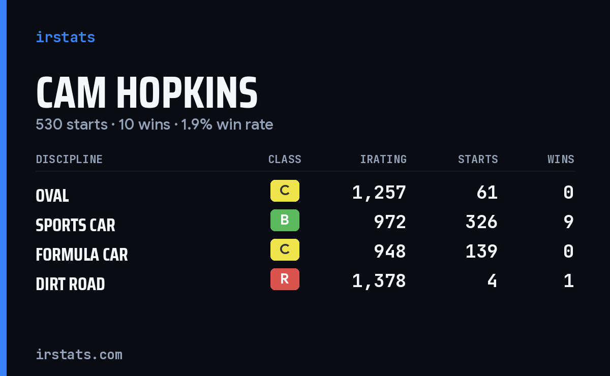 Cam Hopkins iRacing stats card