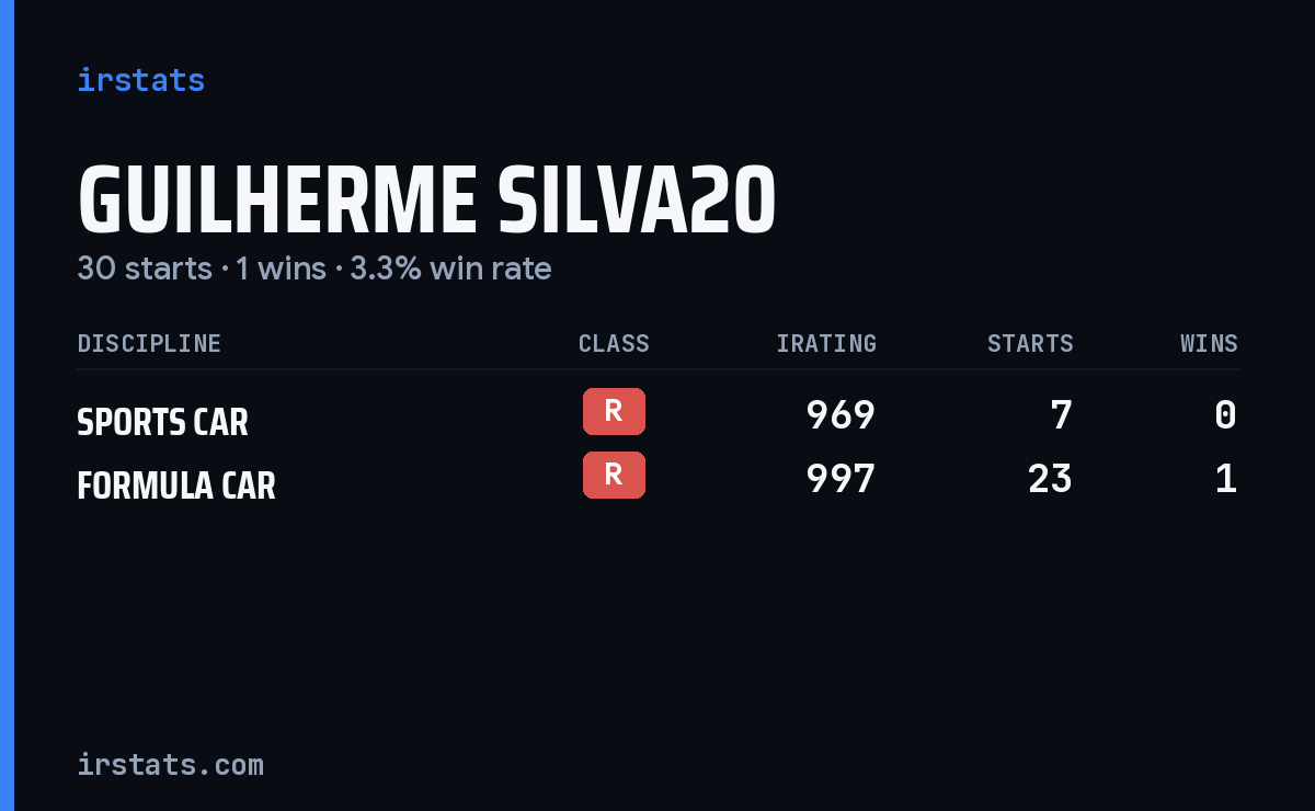 Guilherme Silva20 iRacing stats card