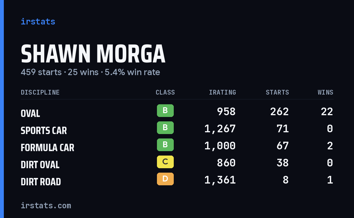 Shawn Morga iRacing stats card