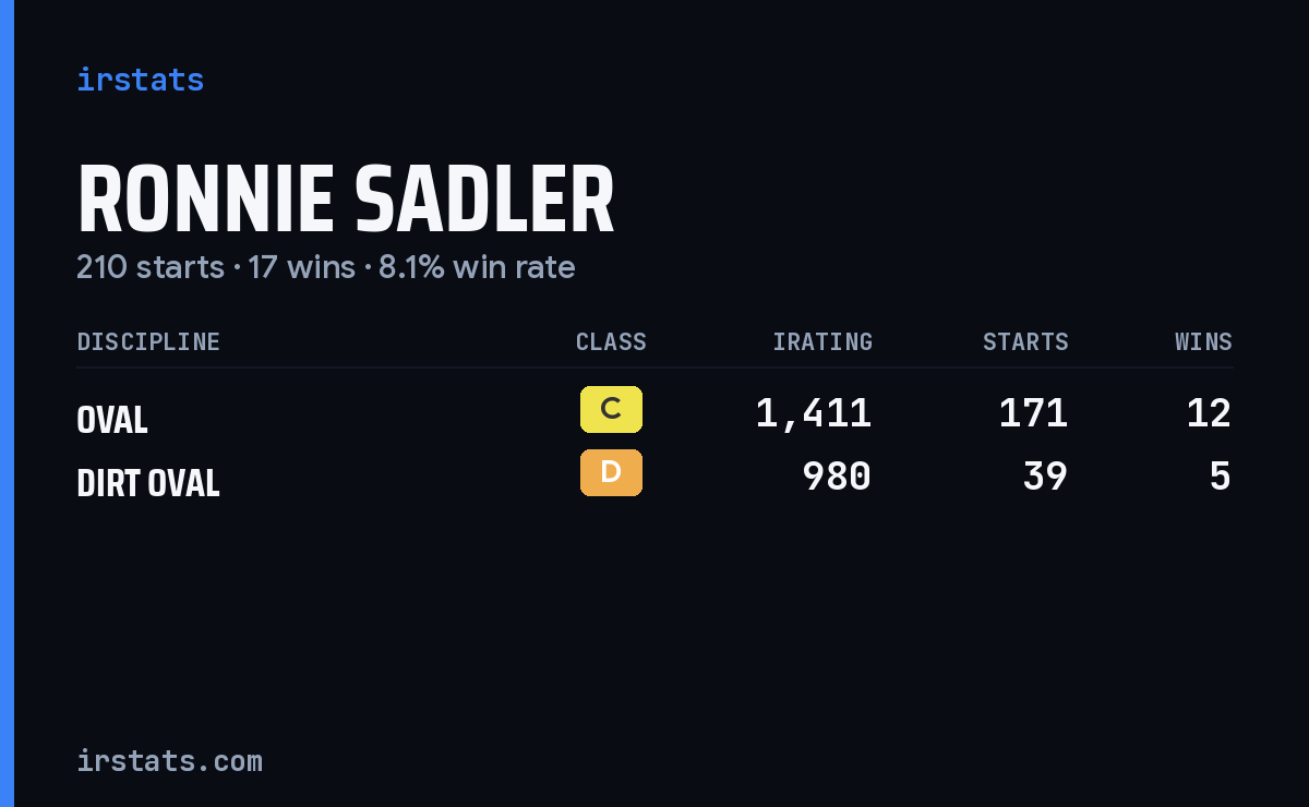 Ronnie Sadler iRacing stats card