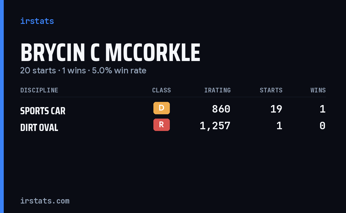 Brycin C Mccorkle iRacing stats card