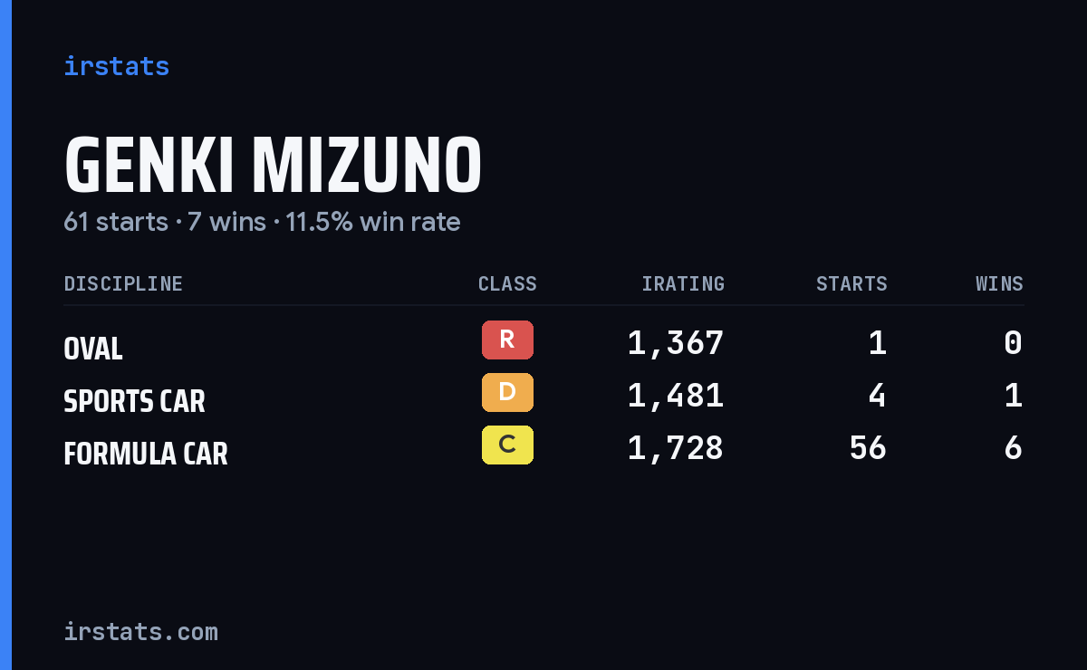 Genki Mizuno iRacing stats card