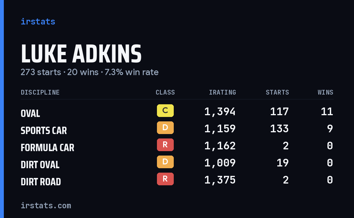 Luke Adkins iRacing stats card