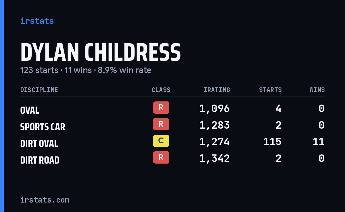 Dylan Childress iRacing stats card