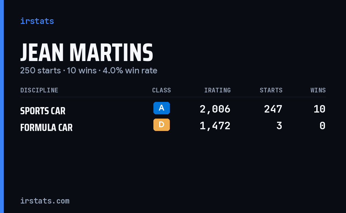 Jean Martins iRacing stats card