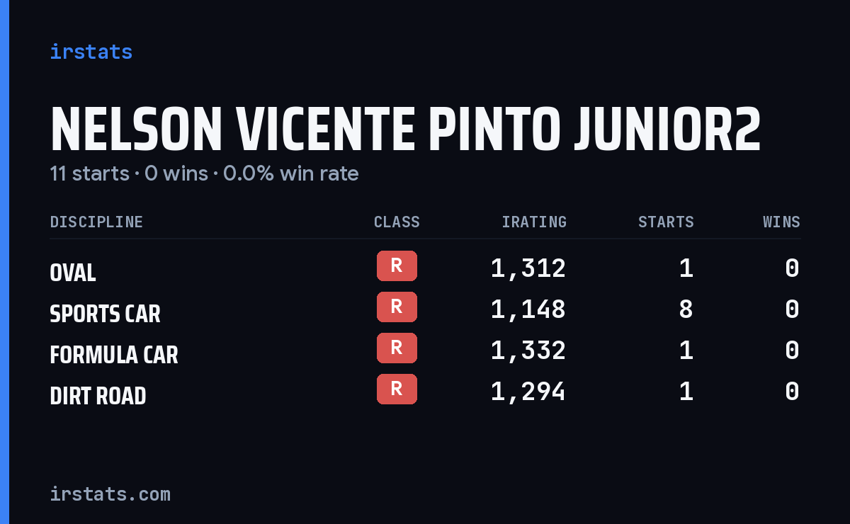 Nelson Vicente Pinto Junior2 iRacing stats card