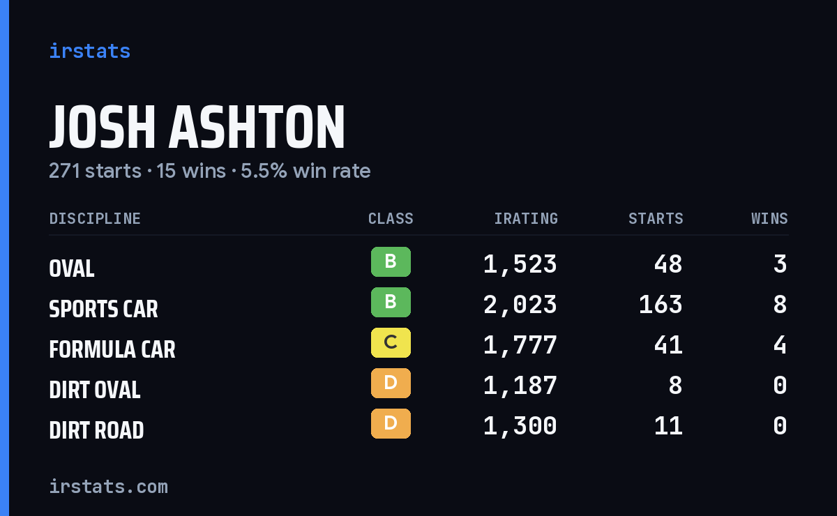 Loading... iRacing stats card