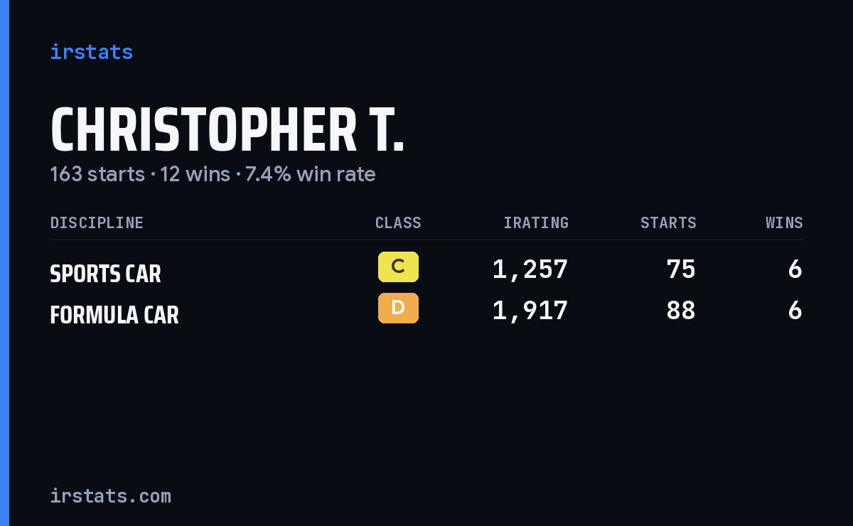 Christopher T. iRacing stats card