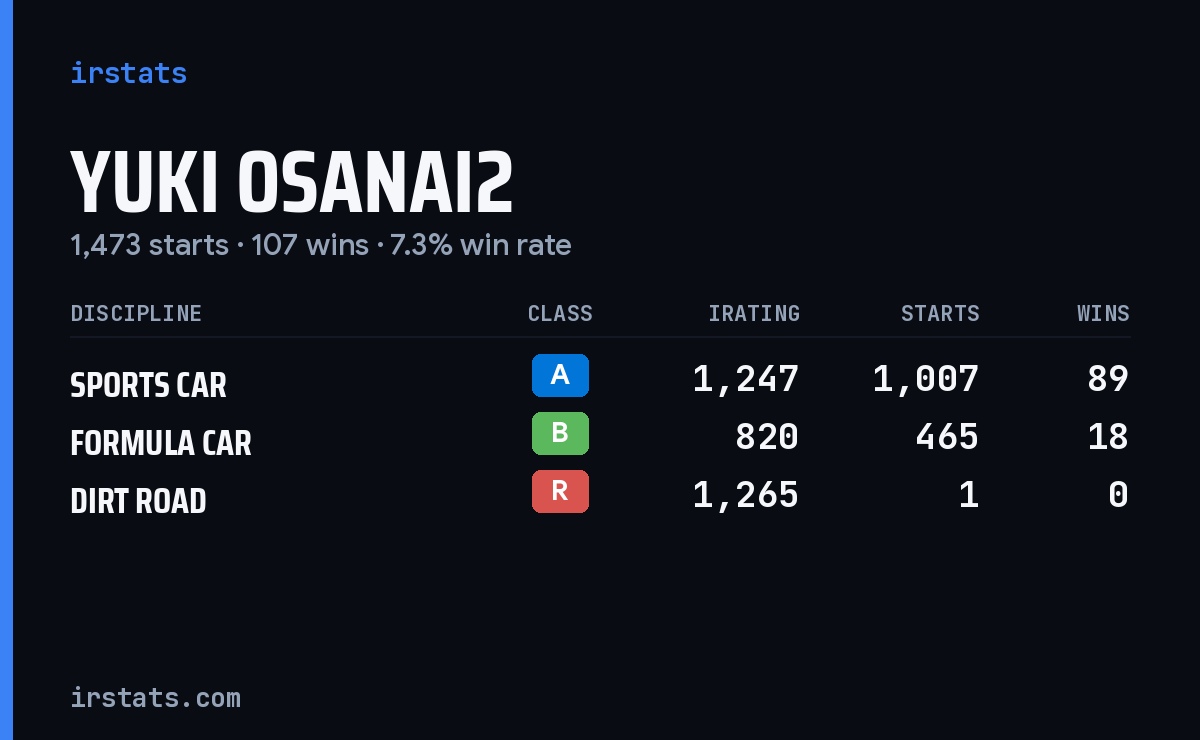 Yuki Osanai2 iRacing stats card