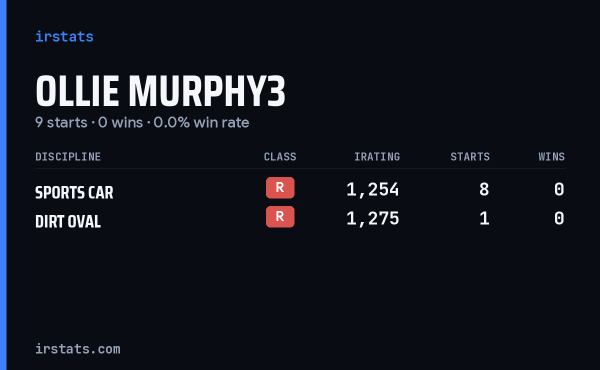 Ollie Murphy3 iRacing stats card