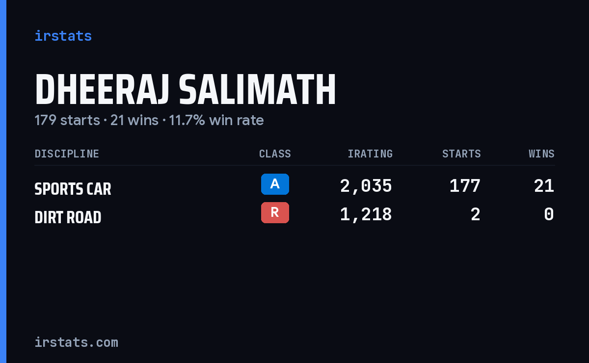 Dheeraj Salimath iRacing stats card