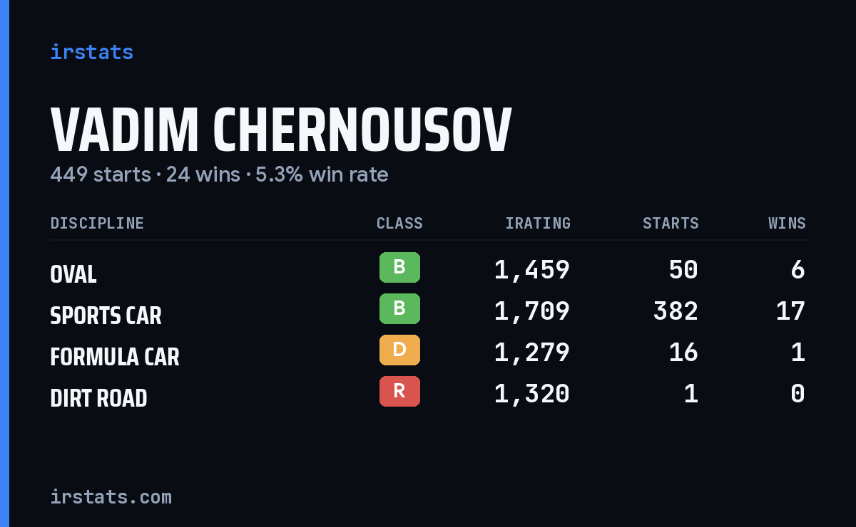 Vadim Chernousov iRacing stats card