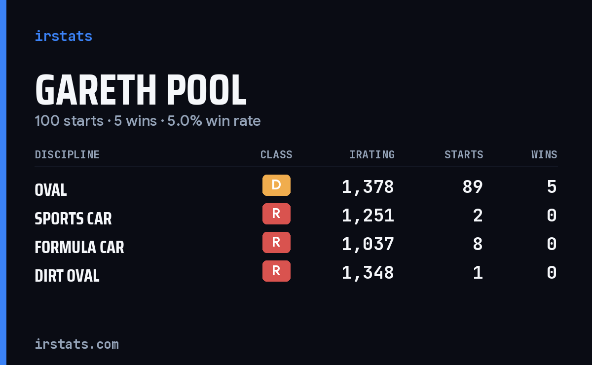 Gareth Pool iRacing stats card
