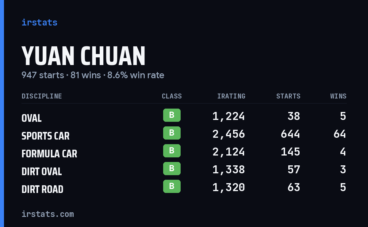 Yuan Chuan iRacing stats card