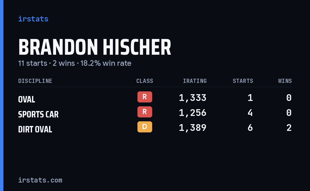 Brandon Hischer iRacing stats card