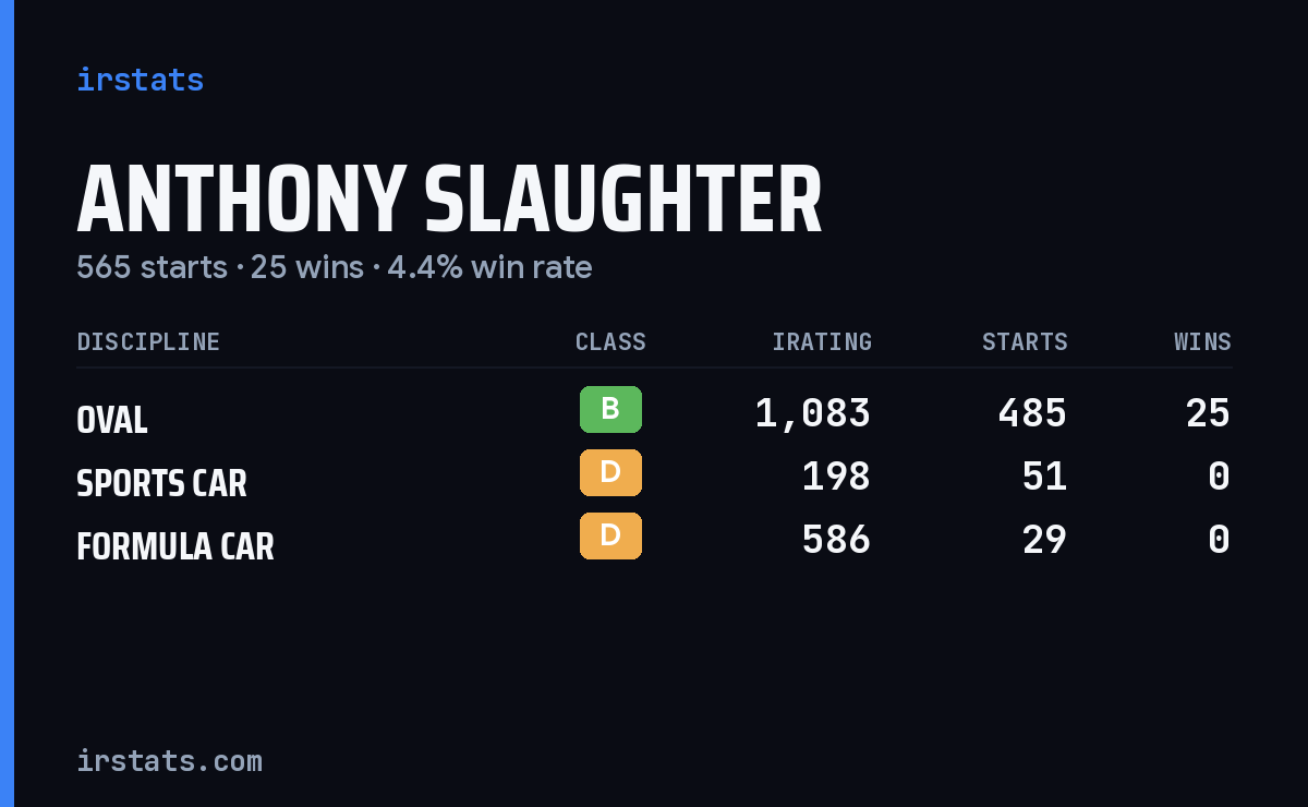 Anthony Slaughter iRacing stats card