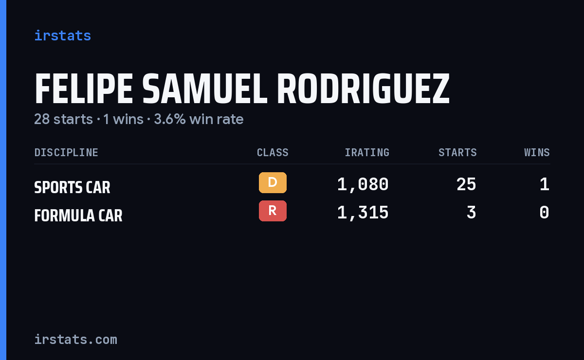 Felipe Samuel Rodriguez iRacing stats card