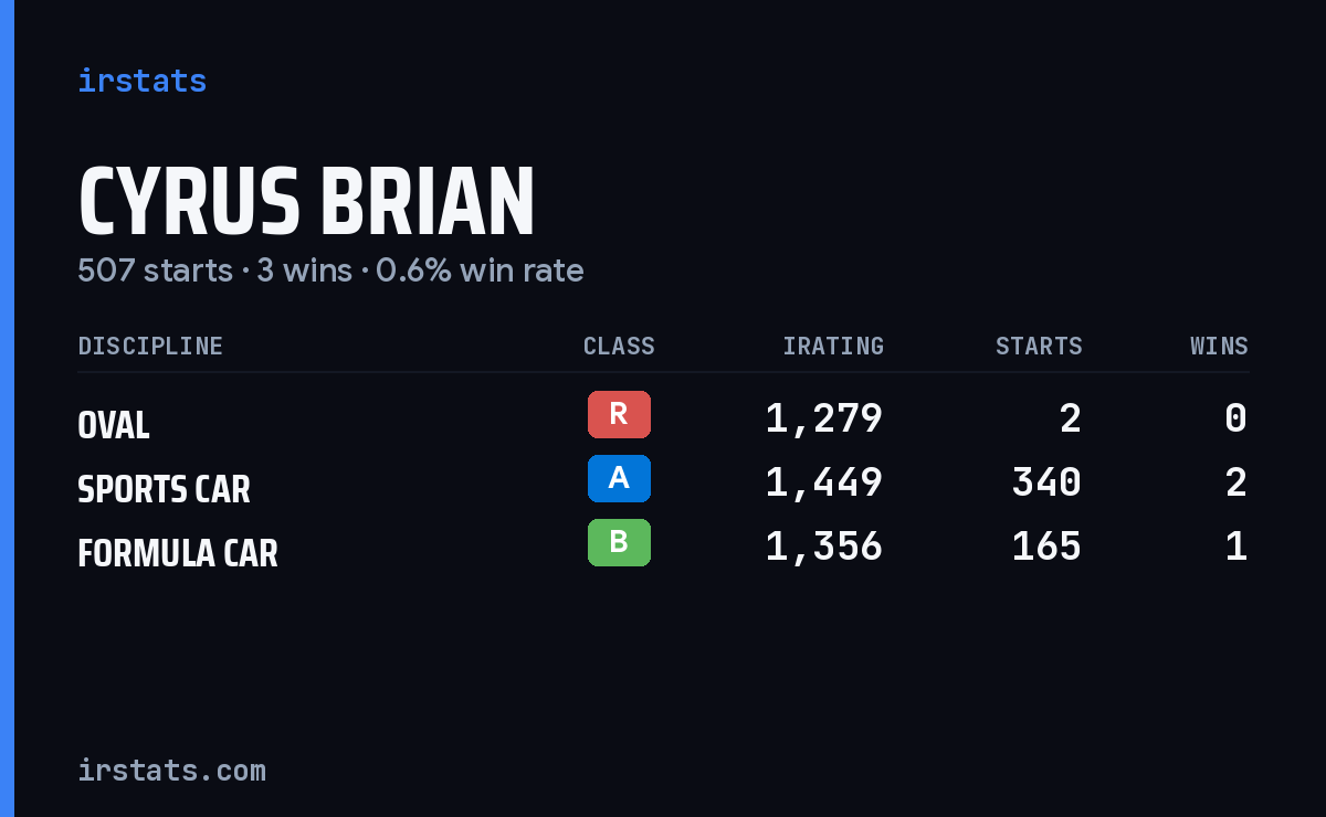 Cyrus Brian iRacing stats card