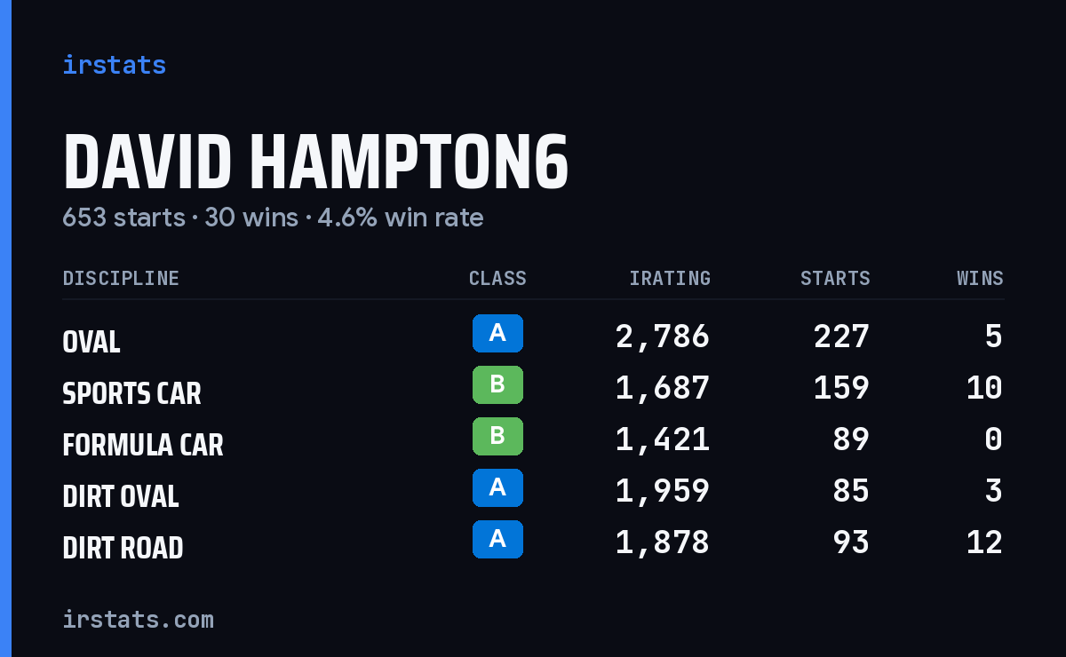 David Hampton6 iRacing stats card