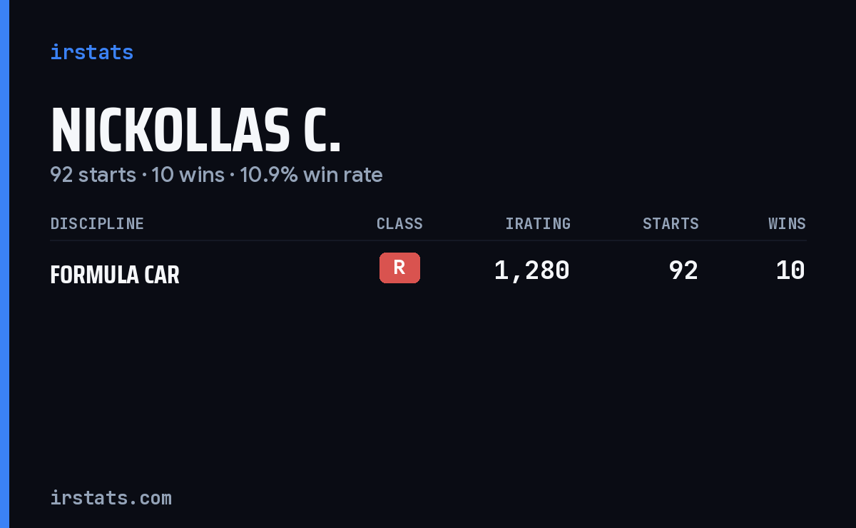 Nickollas C. iRacing stats card