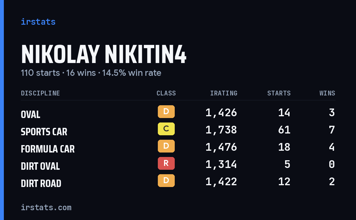 Loading... iRacing stats card