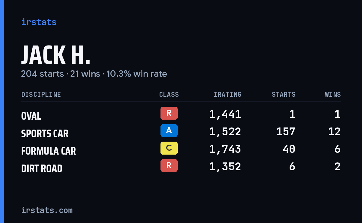 Loading... iRacing stats card