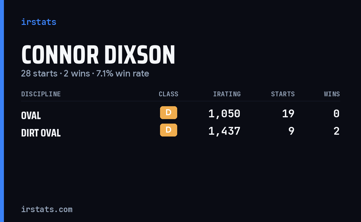 Connor Dixson iRacing stats card