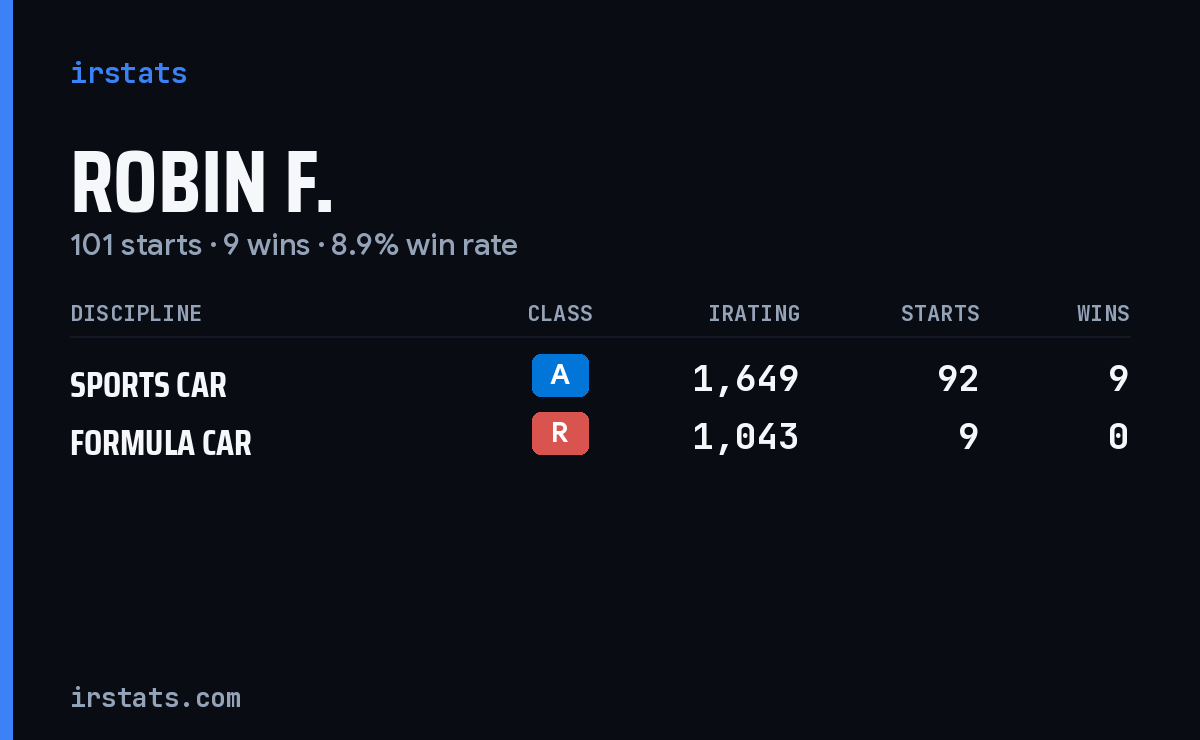 Robin F. iRacing stats card