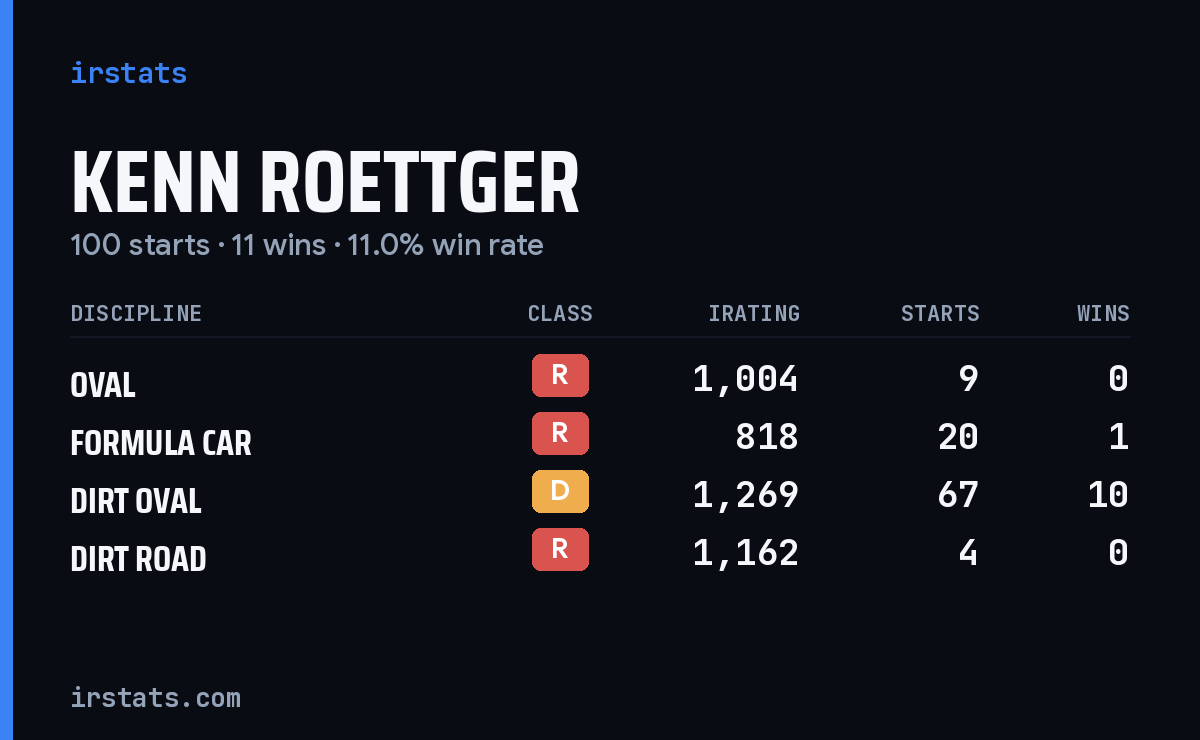 Kenn Roettger iRacing stats card