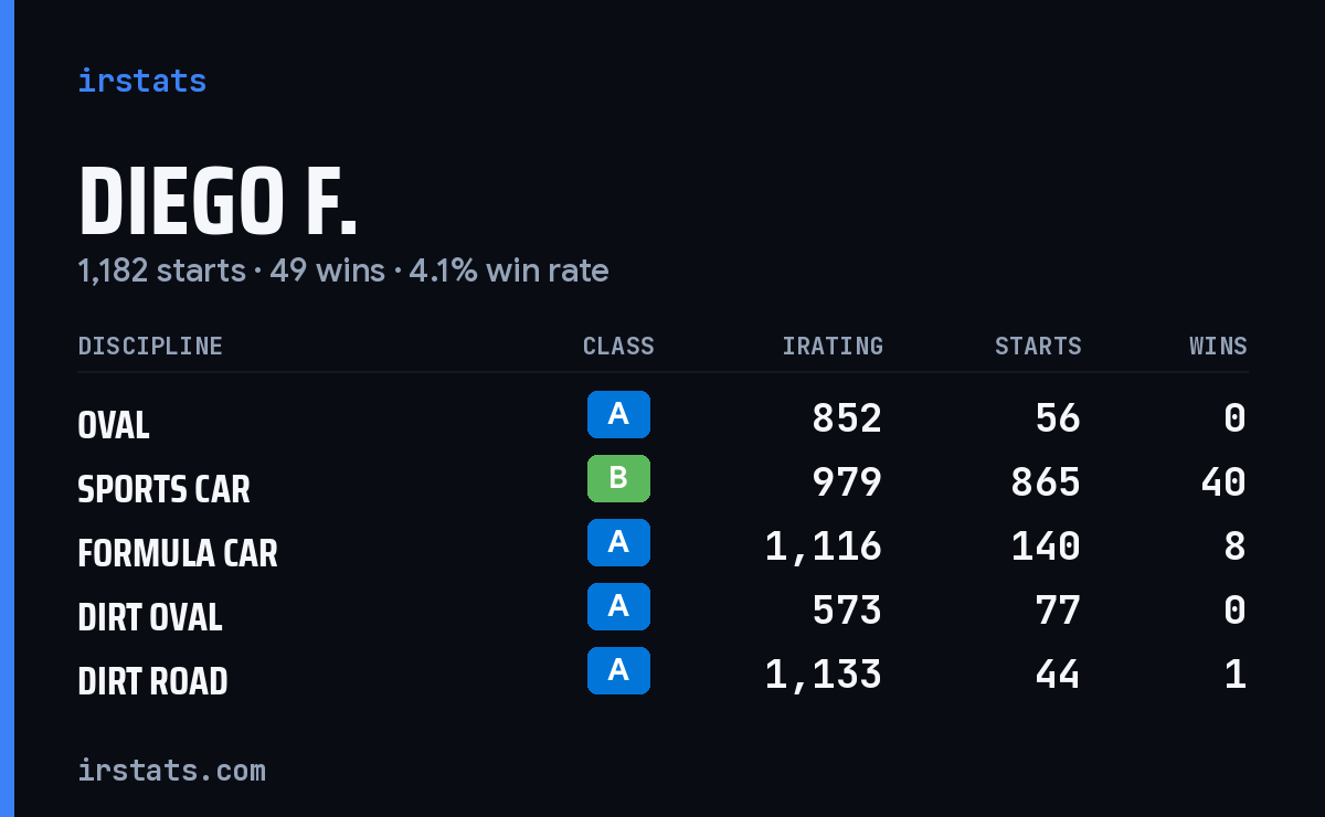 Diego F. iRacing stats card