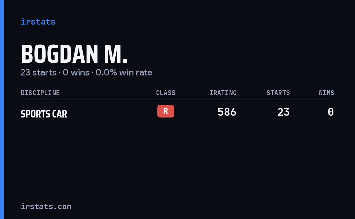 Bogdan M. iRacing stats card