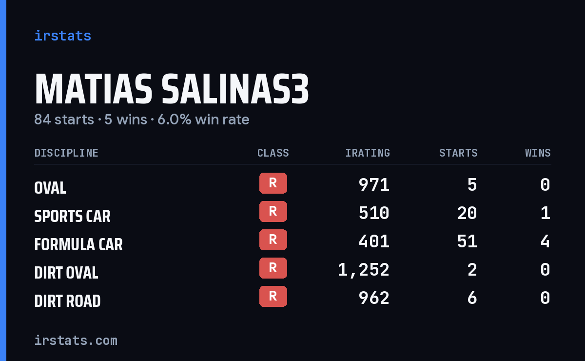 Loading... iRacing stats card