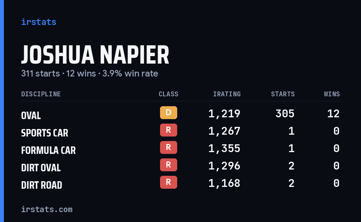 Joshua Napier iRacing stats card