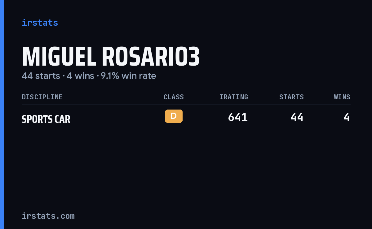 Miguel Rosario3 iRacing stats card