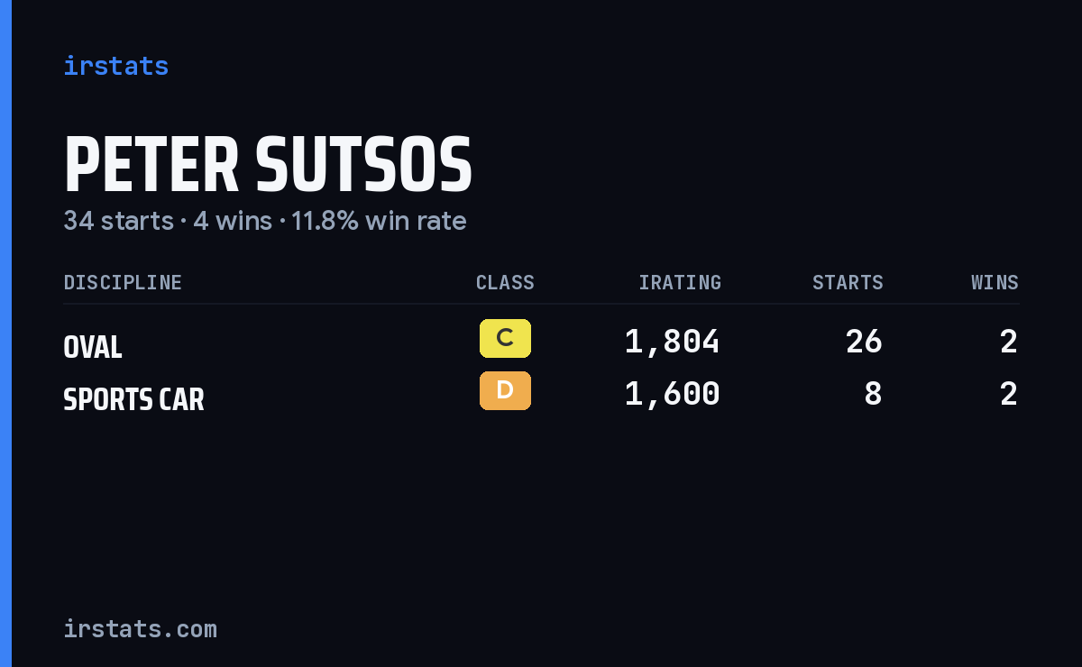 Peter Sutsos iRacing stats card