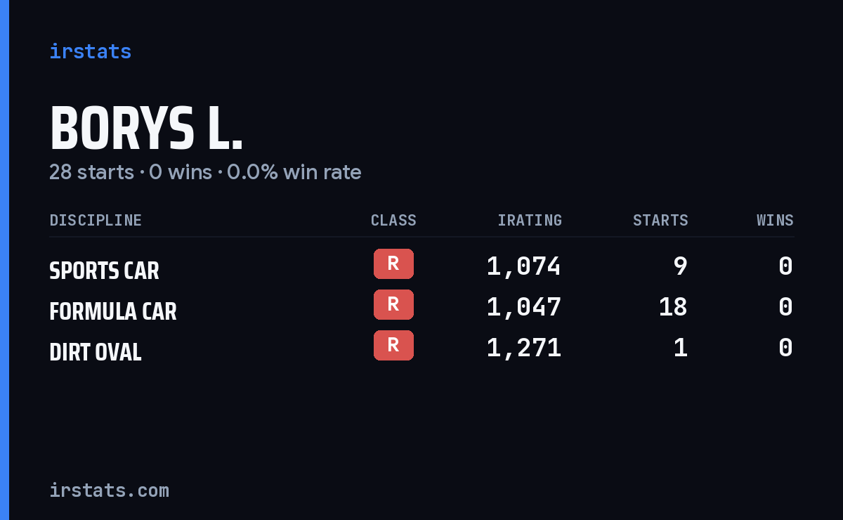 Borys L. iRacing stats card
