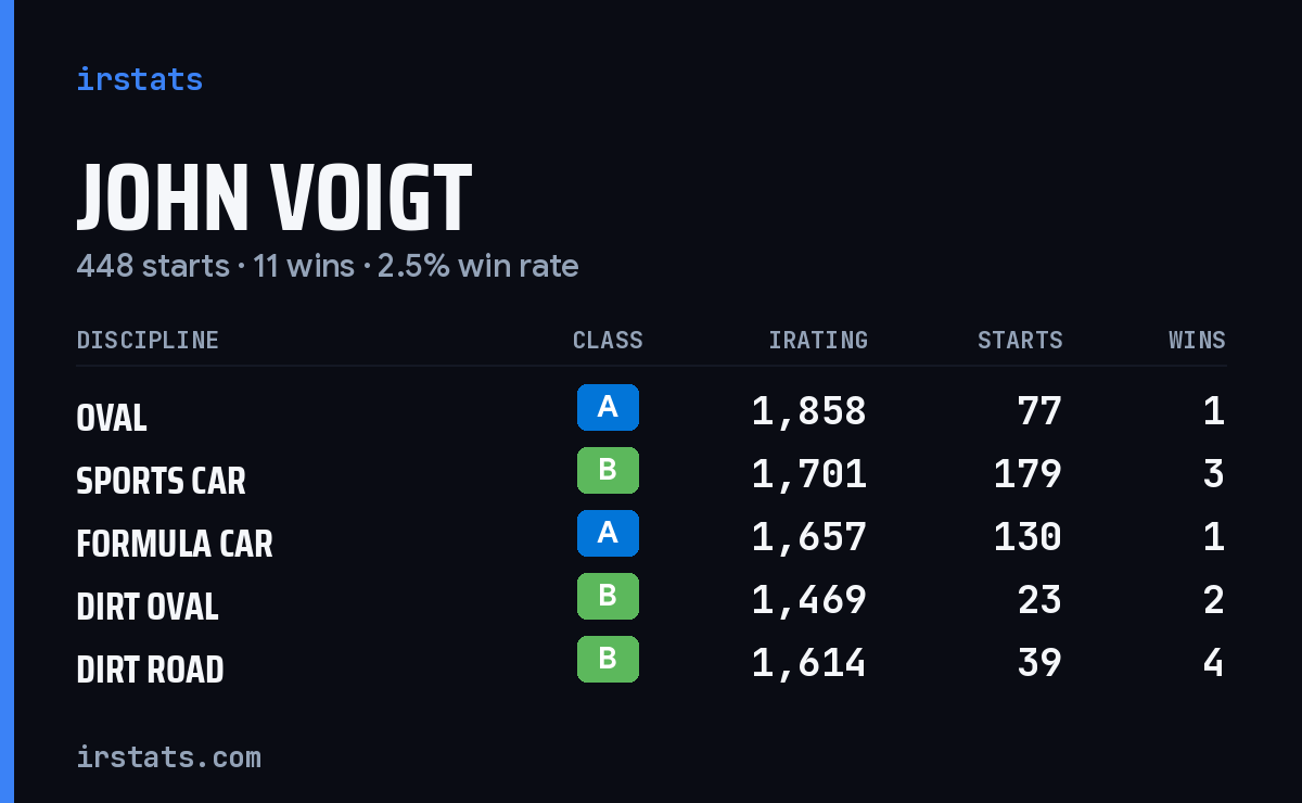 John Voigt iRacing stats card