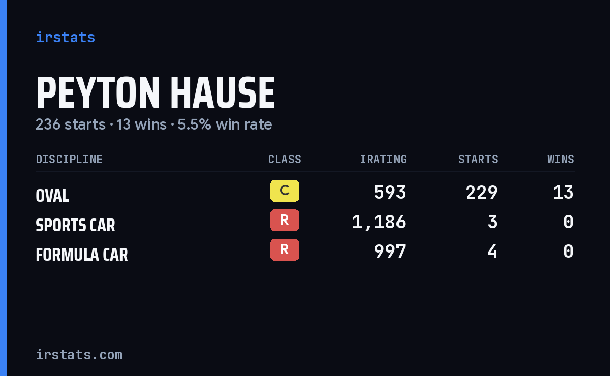 Peyton Hause iRacing stats card