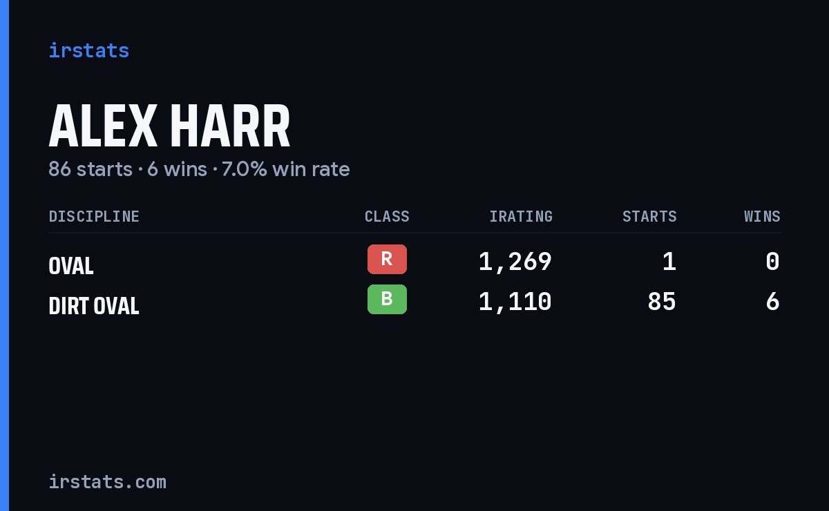 Alex Harr iRacing stats card