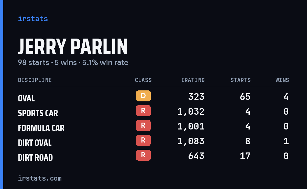 Jerry Parlin iRacing stats card