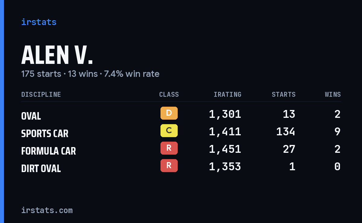 Loading... iRacing stats card