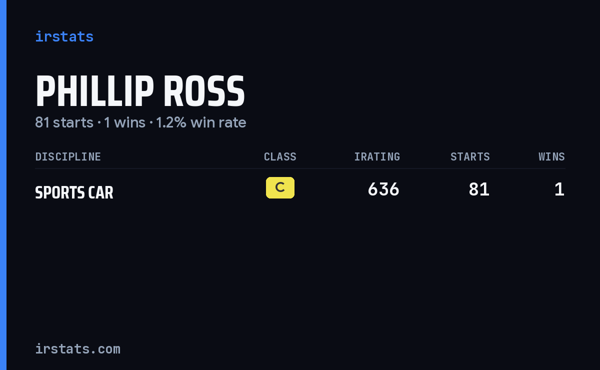 Phillip Ross iRacing stats card