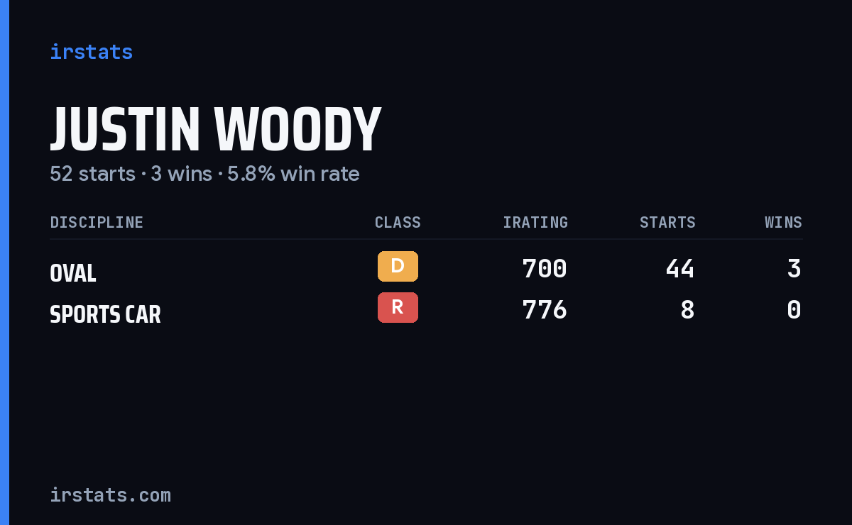 Justin Woody iRacing stats card
